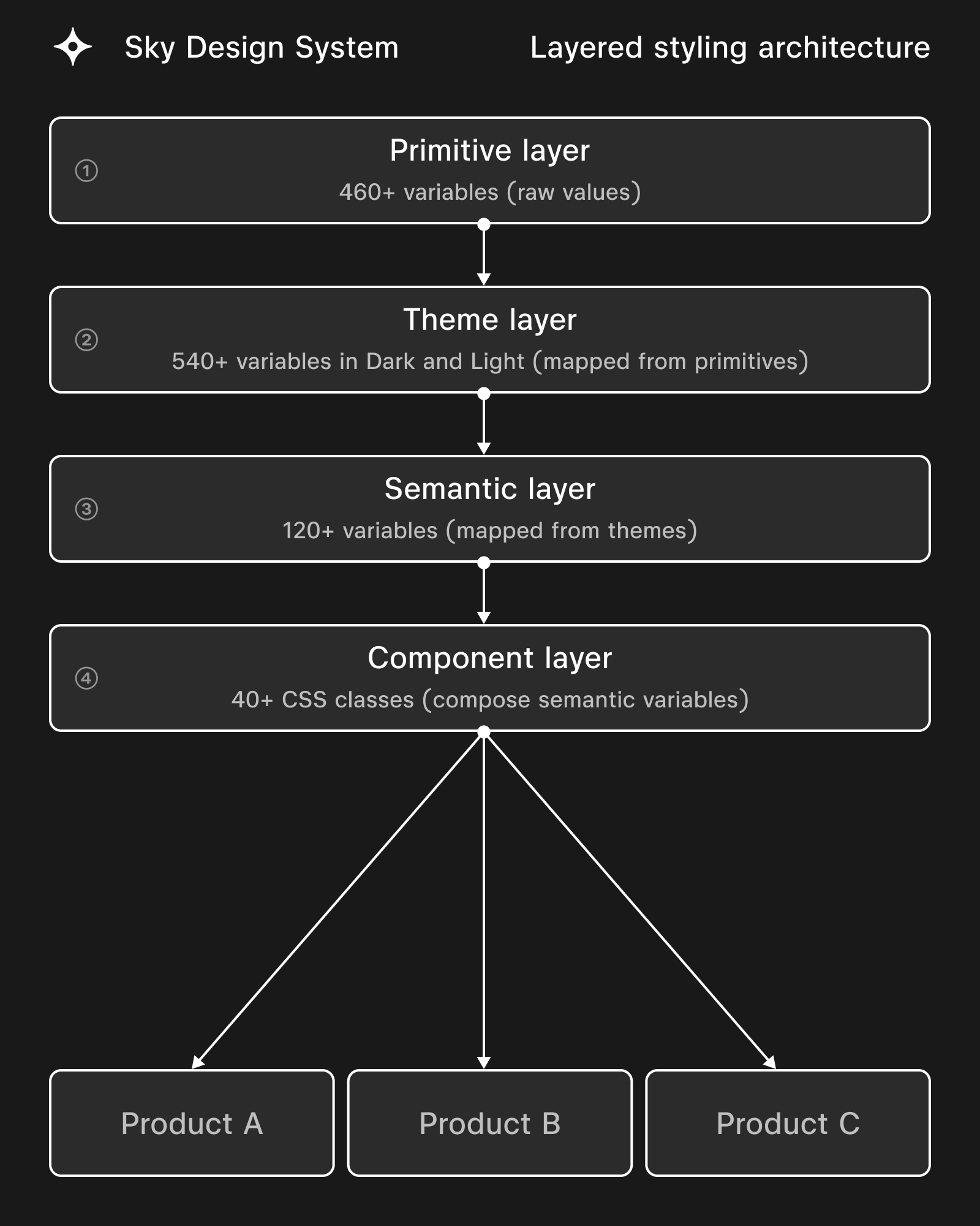Sky layered styling architecture